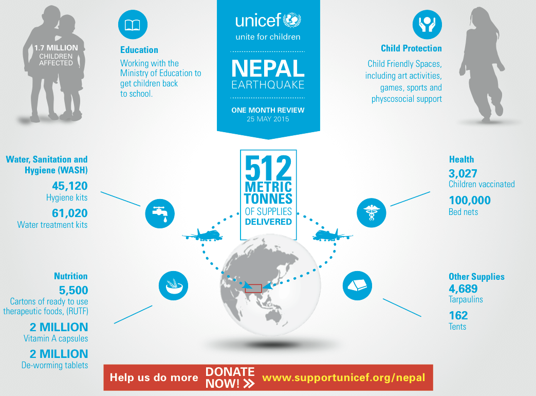 UNICEFUSA's tweet photo. #OneMonthAfter #NepalEarthquake - UNICEF has delivered 512 metric tons of supplies to worst-affected areas of #Nepal http://t.co/BtL14kX8yO