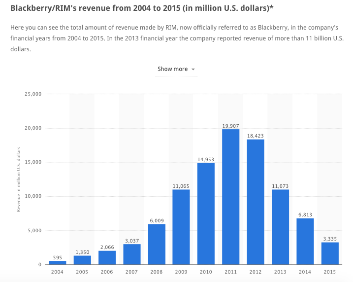 ForbesTech's tweet photo. How did BlackBerry go from controlling half the world’s smartphone market to less than 1%? http://t.co/HfokZt0qCH http://t.co/4BtbIS29dD