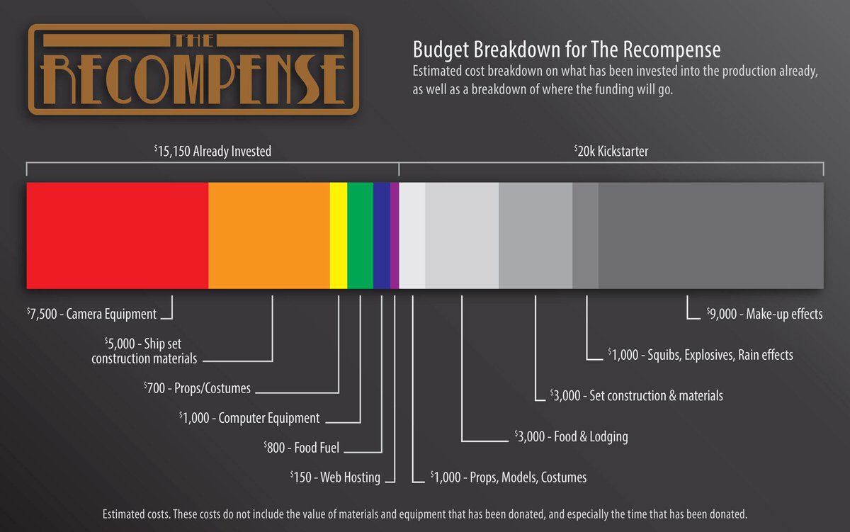 SWTheRecompense's tweet photo. Breakdown of what it has &amp; will cost to make #TheRecompense &amp; where your crowndfunds will go. http://t.co/6FwPzgrlCM http://t.co/0BZXNvsgWZ