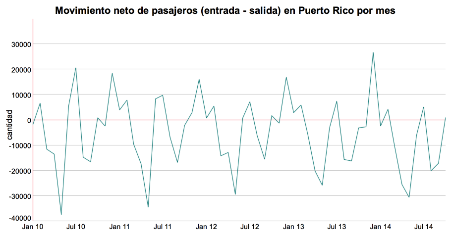 outcometweet's tweet photo. Movimiento neto de pasajeros en #PuertoRico por mes. #fuga #exodo #migracion #outcomeproject http://t.co/UHLs3nMVx4