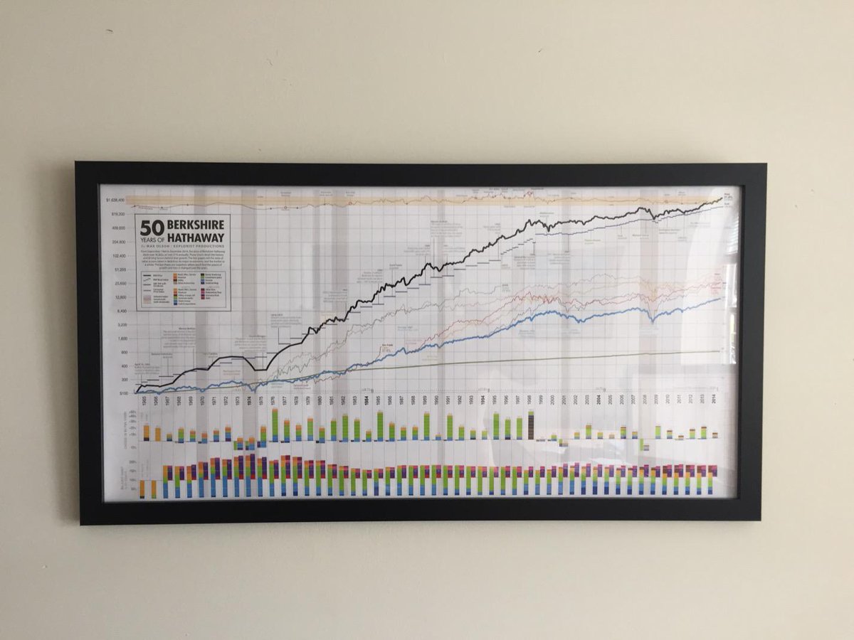 JAllenCapMgmt's tweet photo. Framed the awesome longterm Berkshire chart by @maxolson for the office.  Tons of detail, history from first 50 years http://t.co/jqrQwunr0H