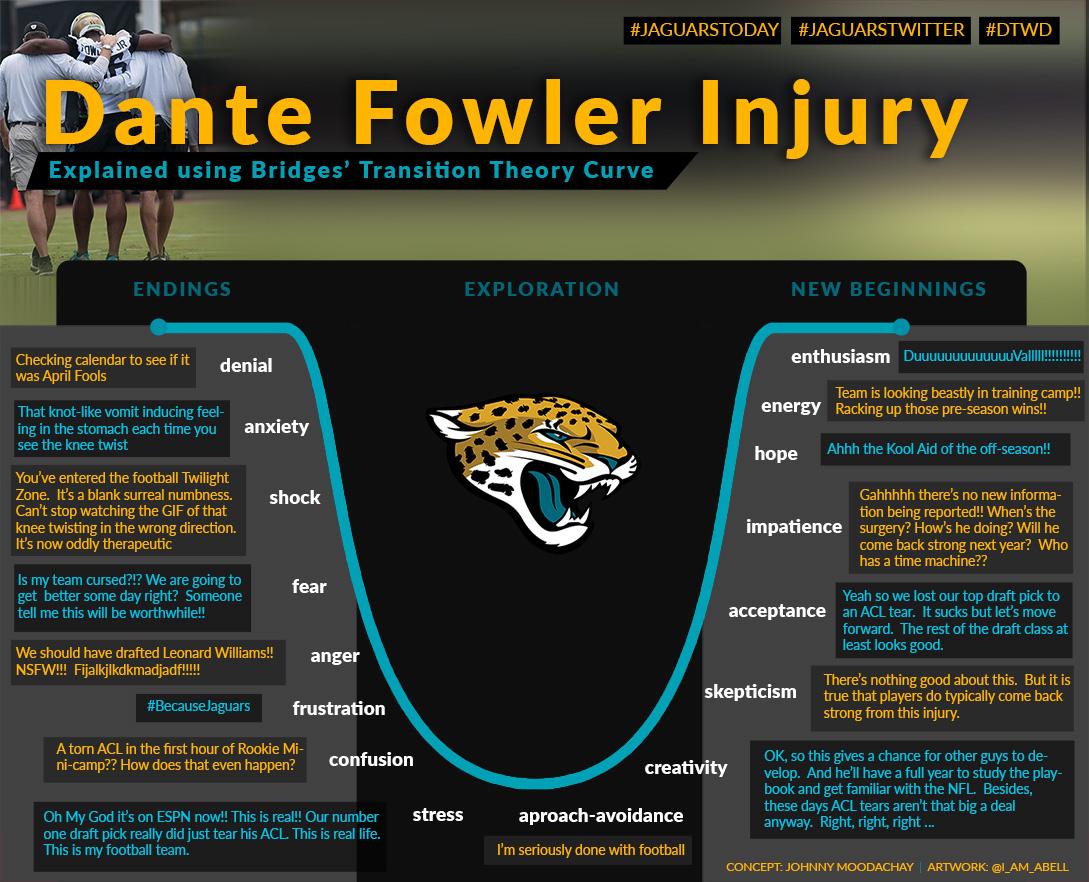 JohnnyCsWorld's tweet photo. Grief process for Dante Fowler injury. Great work by @I_AM_ABELL bringing it to life! #JaguarsTwitter #JaguarsToday http://t.co/s8jO008lEo