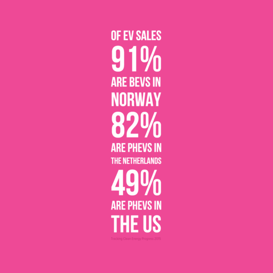 IEA's tweet photo. Battery electric vehicles rule in Norway; Dutch buyers prefer plug-in hybrid EVs http://t.co/cT0atPzhVl #EV http://t.co/fQ2uGa80Er