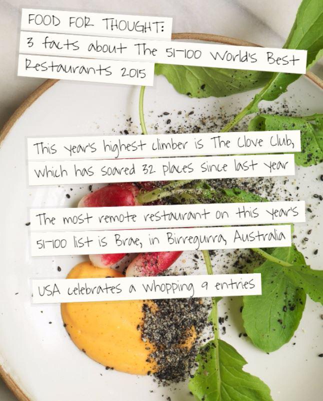 TheWorlds50Best's tweet photo. Where is the most remote restaurant on 51-100 #Worlds50Best list?
3 facts for foodies http://t.co/X2jWhu19R7 http://t.co/I7UnL86npd
