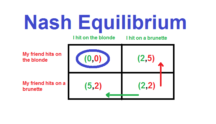 Selasdia's tweet photo. Why the example of a Nash equilibrium in the movie “A Beautiful Mind” is incorrect https://t.co/B3CgPkl1ky http://t.co/1YmFEqhxaU