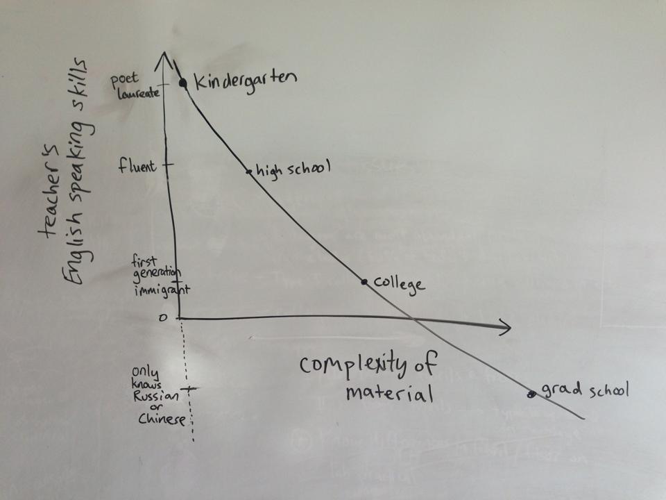 ryanderdall's tweet photo. @RJL_Edu I found this handy graph.  Thought you'd enjoy it! http://t.co/yJMBhScdQN