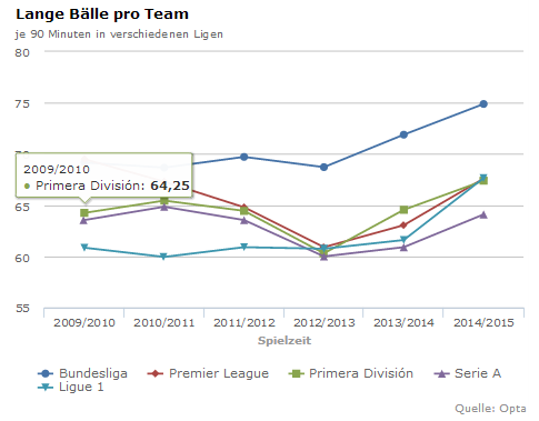 derspiegel's tweet photo. 152 lange Bälle pro Bundesliga-Partie. Ein Extremwert im europäischen Vergleich http://t.co/tzwVyG9mNj http://t.co/fK8jqr3po9