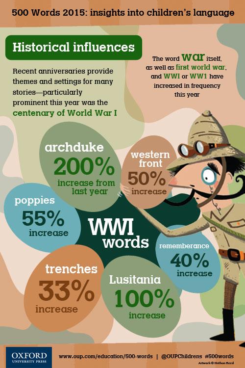 OxfordChildrens's tweet photo. OUP insights: what were the historical influences in the 2015 #500words stories?! http://t.co/1ftlDCSOmO