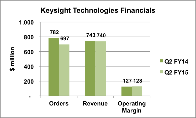 Keysight fiscal Q2 revenue