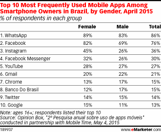permlead's tweet photo. Whatsapp, Facebook e Instagram, top 3 de las #apps más utilizadas en #Brasil | vía @eMarketer http://t.co/Hu1f2WUKUv