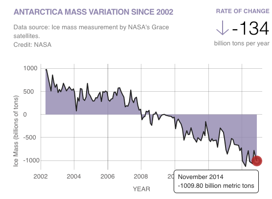 ClimateReality's tweet photo. Antarctica &amp; Greenland are losing mass -- fast (in terms of our geological history) http://t.co/zw8L4Anun1 http://t.co/QjPkTbZLgz
