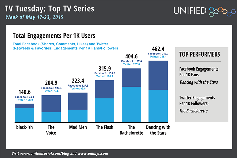 TelevisionAcad's tweet photo. Social Buzz: Reality Check Edition ➤http://t.co/vvqbUGXUYh w/@UNIFIED #uStats http://t.co/vYVPstAcmG