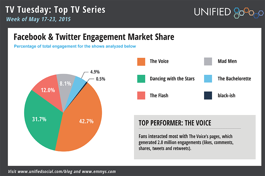 TelevisionAcad's tweet photo. Social Buzz: Reality Check Edition ➤http://t.co/vvqbUGXUYh w/@UNIFIED #uStats http://t.co/vYVPstAcmG