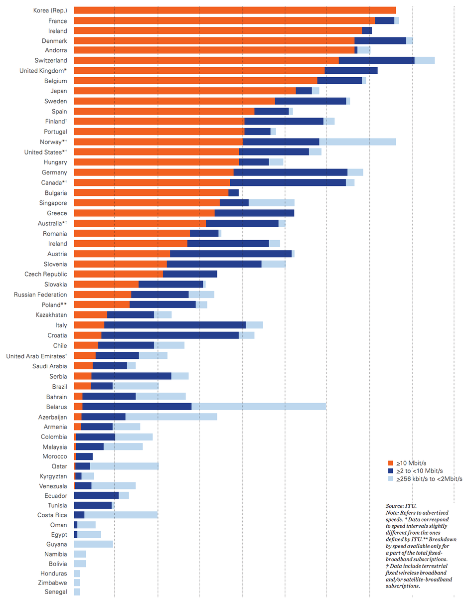 3.2 billion people will be online by the end of 2015, 2 billion from developing countries tnw.me/JiZIm7I