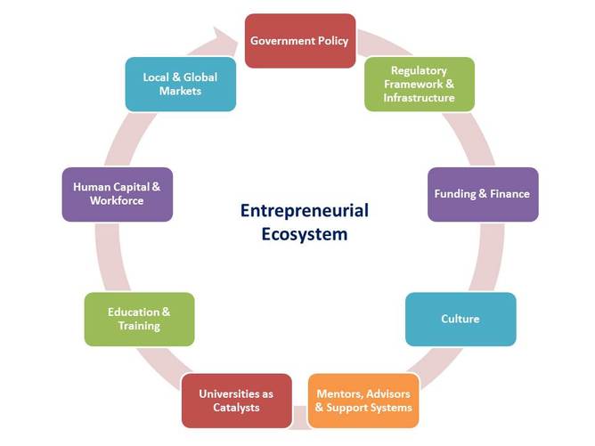 wef's tweet photo. 6 ways governments can encourage entrepreneurship http://t.co/6jz0fTVHbc #innovation http://t.co/5LnOq0oZYd