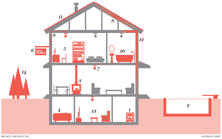 TheReal_TRREB's tweet image. Home features that may increase your insurance costs. bit.ly/1HsJpaz #TREB