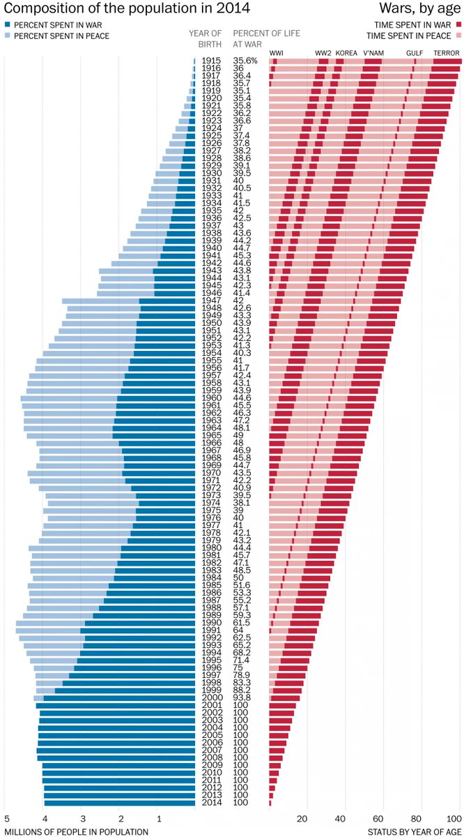 MaddowBlog's tweet photo. Here’s how much of your life the United States has been at war http://t.co/aGh49EkZEJ http://t.co/wOMkdnGLR5