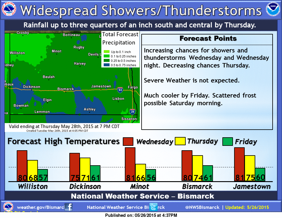 NWSBismarck's tweet photo. Widespread showers and scattered thunderstorms Wednesday into Thursday. Severe weather is not expected. http://t.co/1rvV03VwyQ