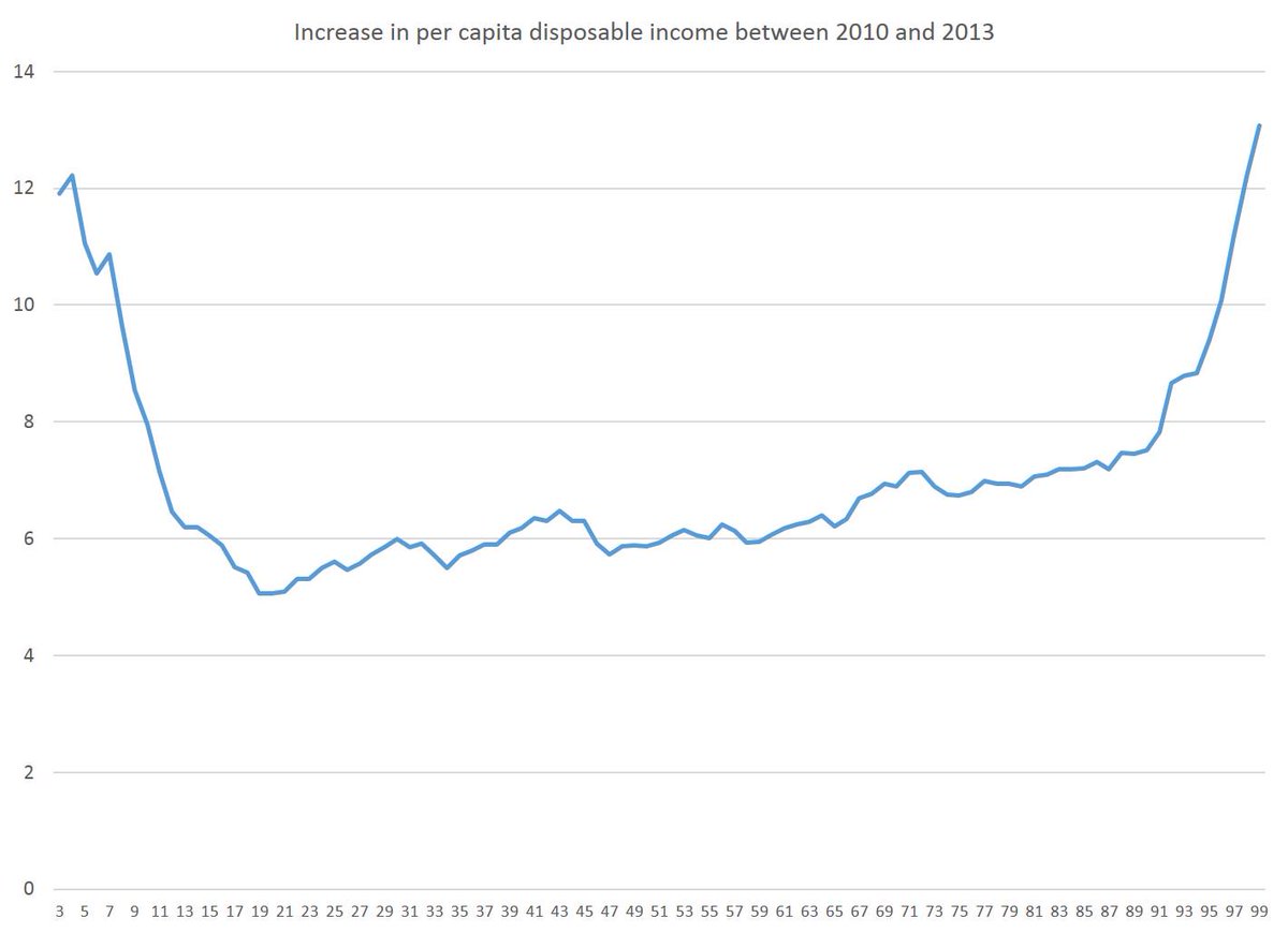 BrankoMilan's tweet photo. Real per capita income increase in %, US 2010-13 (new @lisdata based on revised CPS data w/o top coding) http://t.co/CMYSvEFszt