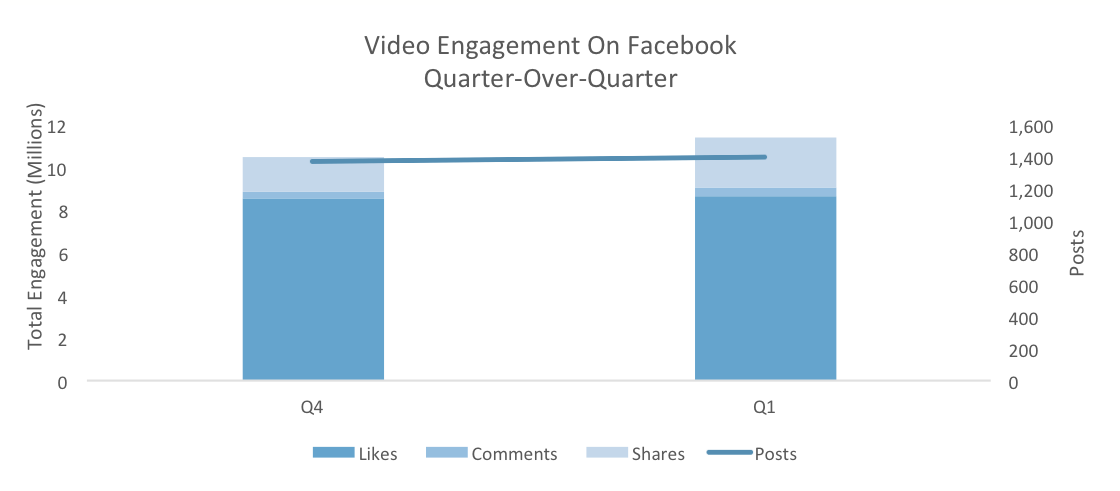 'Video Sharing on #Facebook Increases 43% Among Top Brands' simplymeasured.com/blog/2015/05/1… via <a href="/simplymeasured/">Simply Measured</a>