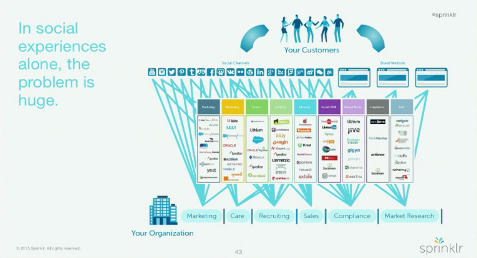JessGoddesse's tweet photo. The complexity of the #customerexperience -- SO many touchpoints. @carlosdominguez #marketing #ciscodigital http://t.co/WKderrs9zo