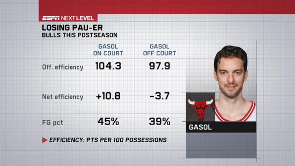 DraftpotAdvice's tweet photo. Can Pau Gasol help the #Bulls come back from their 14 point deficit against the #Cavs??? #CavsBulls #NBAPlayoffs http://t.co/brSiQDfdUD