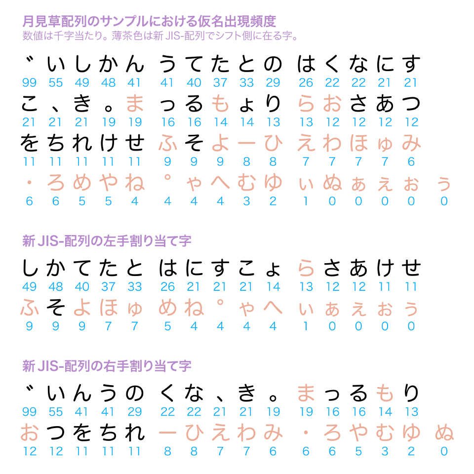 さゆぬ この前の 仮名の出現頻度を大雑把に見渡したかった表 は濁点を一字として分離した場合でしたが こっちは濁音字と清音字を別扱いした場合 例の ハイブリッド月配列 の色分けを反映してみたらやっぱり複雑だけど よく出来てるなあ Http T Co さゆぬ この前の 仮名の出現頻度を大雑把に見渡したかった表 は濁点を一字として分離した場合でしたが こっちは濁音字と清音字を別扱いした場合 例の ハイブリッド月配列 の色分けを反映してみたらやっぱり複雑だけど よく出来てるなあ Http T Co