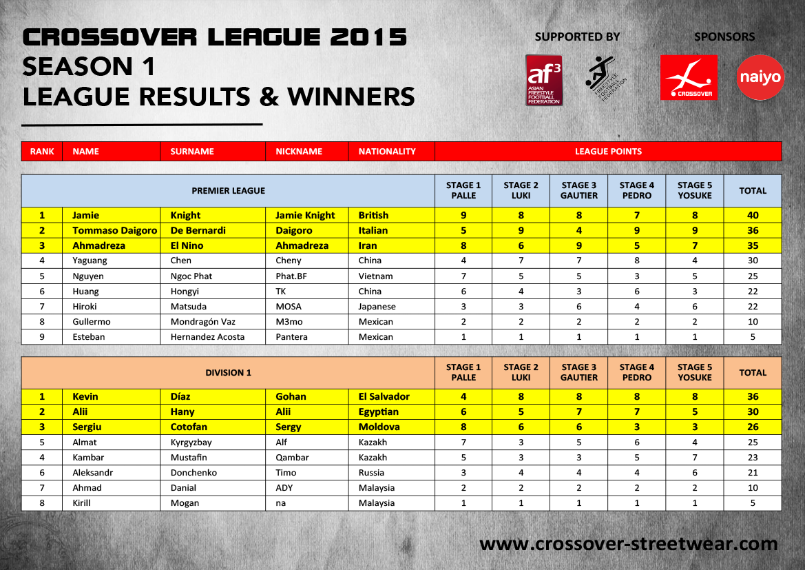 CrossOverSoccer's tweet photo. SEASON 1 - LEAGUE RESULTS http://t.co/2qqbFTk6Rh