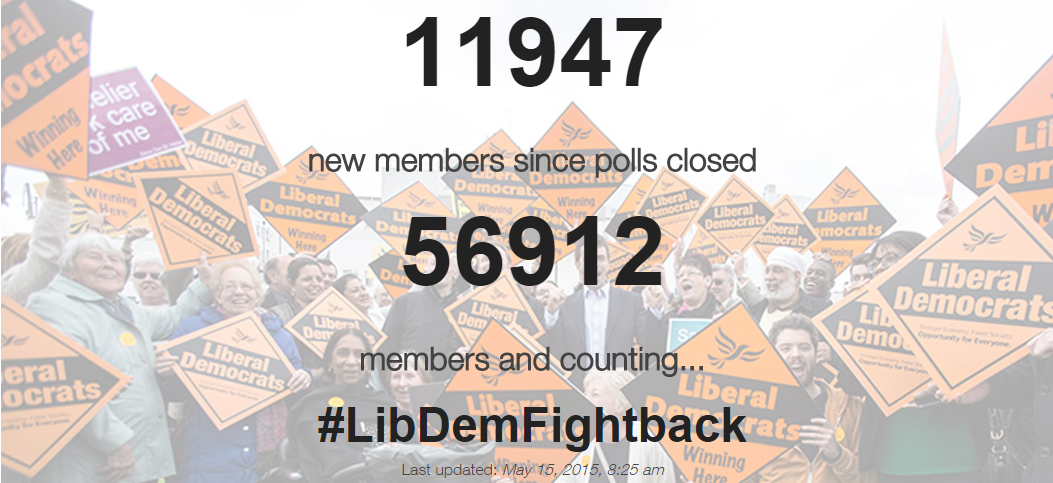 LibDems's tweet photo. We are almost at 12,000 new members. What are you waiting for? Join today! http://t.co/uhtmkhaCuA #LibDemFightback http://t.co/l7fQqp0kdl