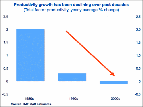 _perpe_'s tweet photo. Productividad en España desde 1980 http://t.co/cMU3Mf34oJ