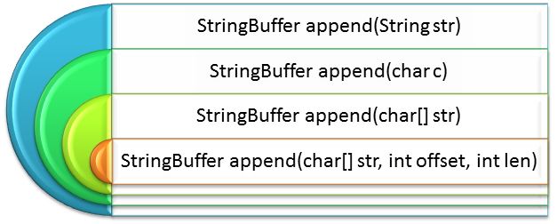 CsharpCorner's tweet image. Learn #StringBuffer() class in #Java: Lecture 2 by @bitchzplease via @CsharpCorner c-sharpcorner.com/uploadfile/9a9… @Java
