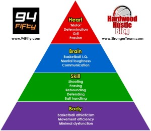 CoachRondeau's tweet image. Strength-Skill-Mind-Heart #completeplayer
Pyramid tribe.betterbasketball.com/player-develop… via @BtrBasketball