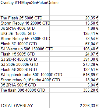 limp2loose's tweet photo. Estos han sido los datos oficiales de overlay de ayer #14MayoSinPokerOnline muy buenos numeros!! la proxima A POR MAS http://t.co/jvY6Xegnff