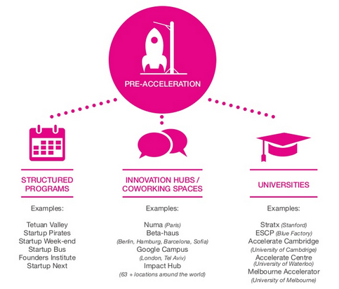 NUMAparis's tweet photo. #ACCSUM #startup #accelerators #trends : all u need to know is in Accelerate Now! http://t.co/PQJGTB2ZHn http://t.co/3Wf5Y9FzCM