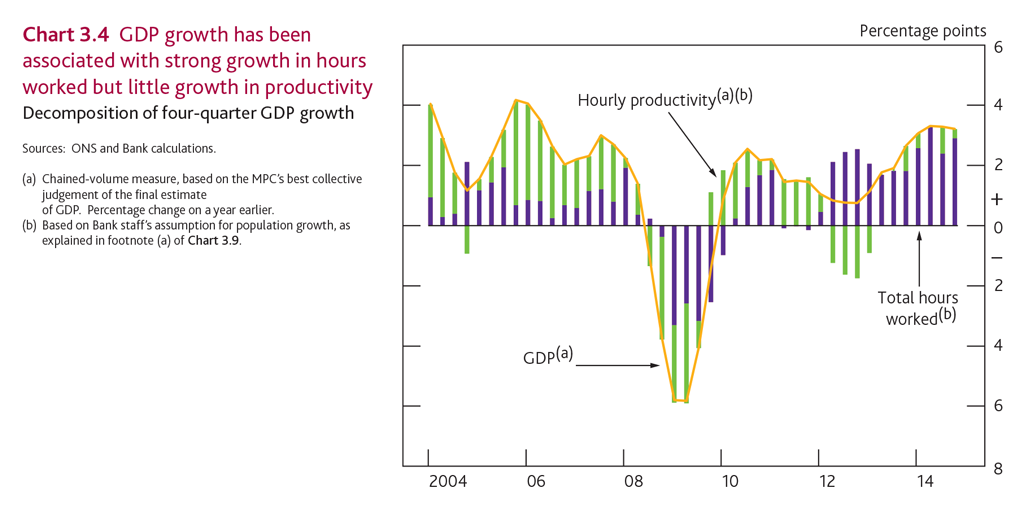 bankofengland's tweet image. GDP growth has been associated with more hours worked goo.gl/Am5F2V Pg 23 #InflationReport