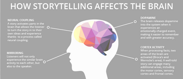 deepaklogs's tweet photo. credits: @Adweek #storytelling effects #brain #activity #marketing #advertising #PowerHabits #impactideas http://t.co/FaCvviclOX