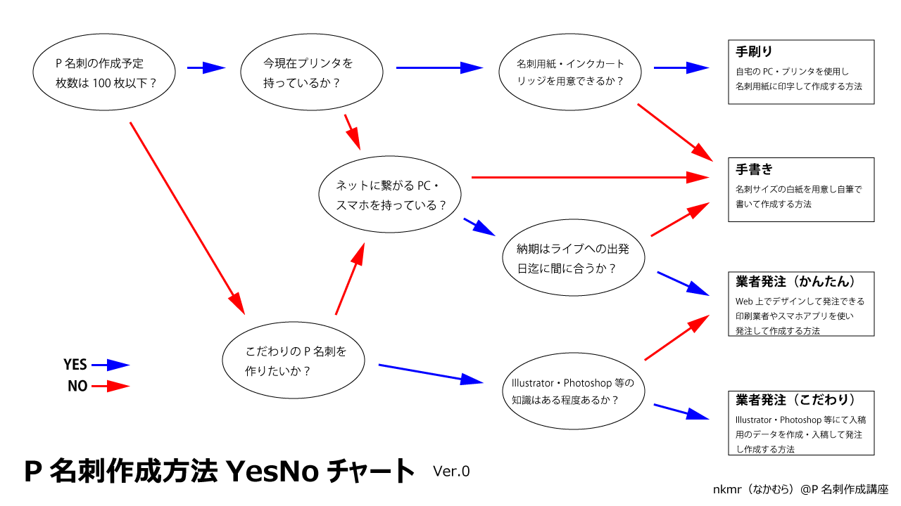 個人的p名刺作成 交換ガイド はひふへほ