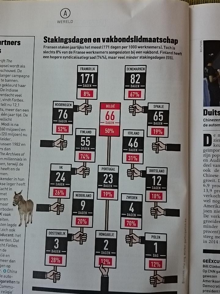 be_vs_se's tweet photo. 66 (50%) vs 4 (70%) — numbers of days on strike per 1000 workers (percentage of workers that are members of a union) http://t.co/CfrfSAEznU