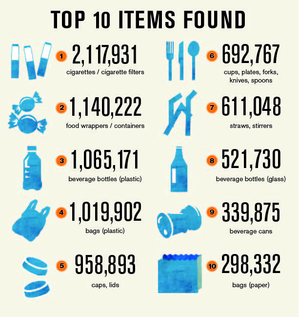 cycleman83's tweet photo. The top ten items of plastic found on our beaches. The #problemwithplastic http://t.co/09NptsAAt9