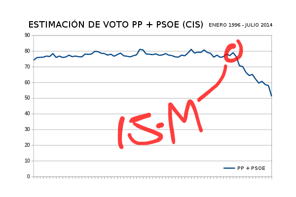 15mSantander's tweet photo. El día que comenzó la caída del Régimen y del PPSOE #Feliz15M 
Tenemos relevo en muchos ámbitos, pero fuimos semilla http://t.co/j297AwsDCB