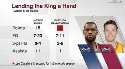 SportsCenter's tweet photo. Cavs rout Bulls and it was Matthew Dellavedova off the bench who led Cleveland to an easy win. http://t.co/HXHYT8JhHC