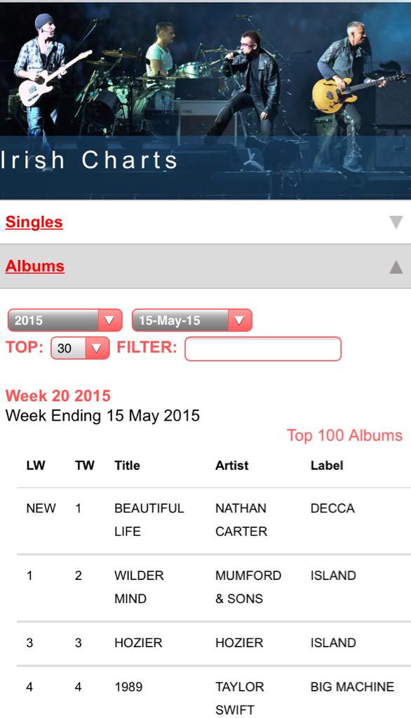 iamNATHANCARTER's tweet photo. Thank you so much to all the fans!! My album is the biggest selling album in Ireland this week and has gone in at No1 http://t.co/bVGpWylRfq