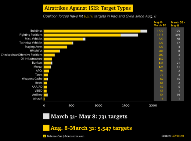 .@defenseone airstrikes vs IS chart shows shift to mobile targets as fixed ones are exhausted defenseone.com/threats/2015/0…