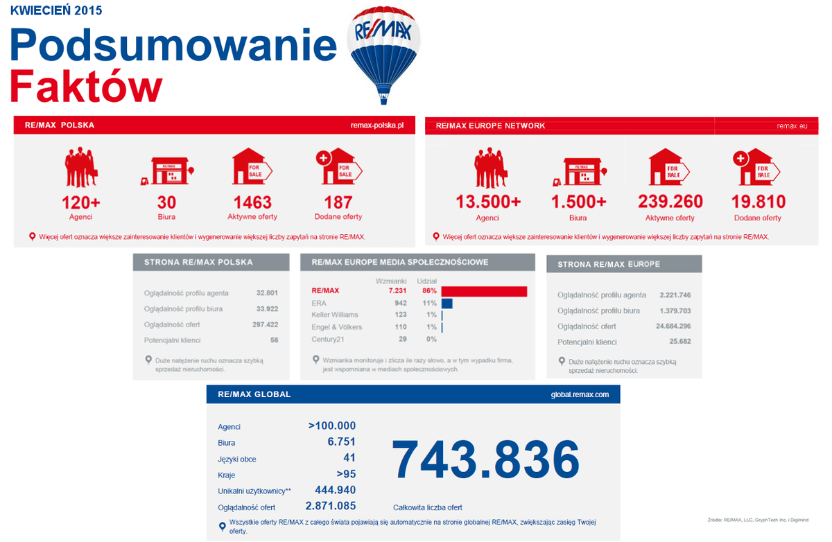 #remax #nieruchomości #statystyki #oferty #oglądalność #wyłączność