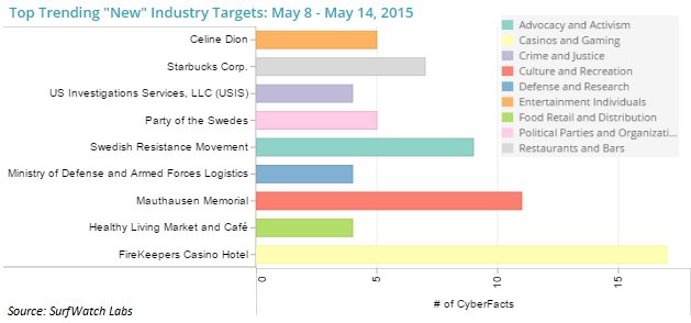 SurfWatch_Labs's tweet photo. Trending #cybercrime targets this week | #casino #Starbucks #CelineDion Read more: http://t.co/7jxKttubMH http://t.co/kB6Cr8sI8k