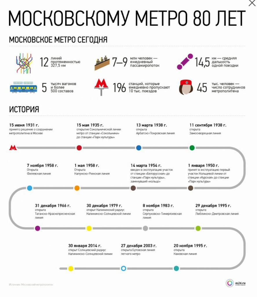 Сколько получают в метро. Инфографика метро Москва. Московский метрополитен инфографика. Метро в цифрах инфографика. Московское метро в цифрах.