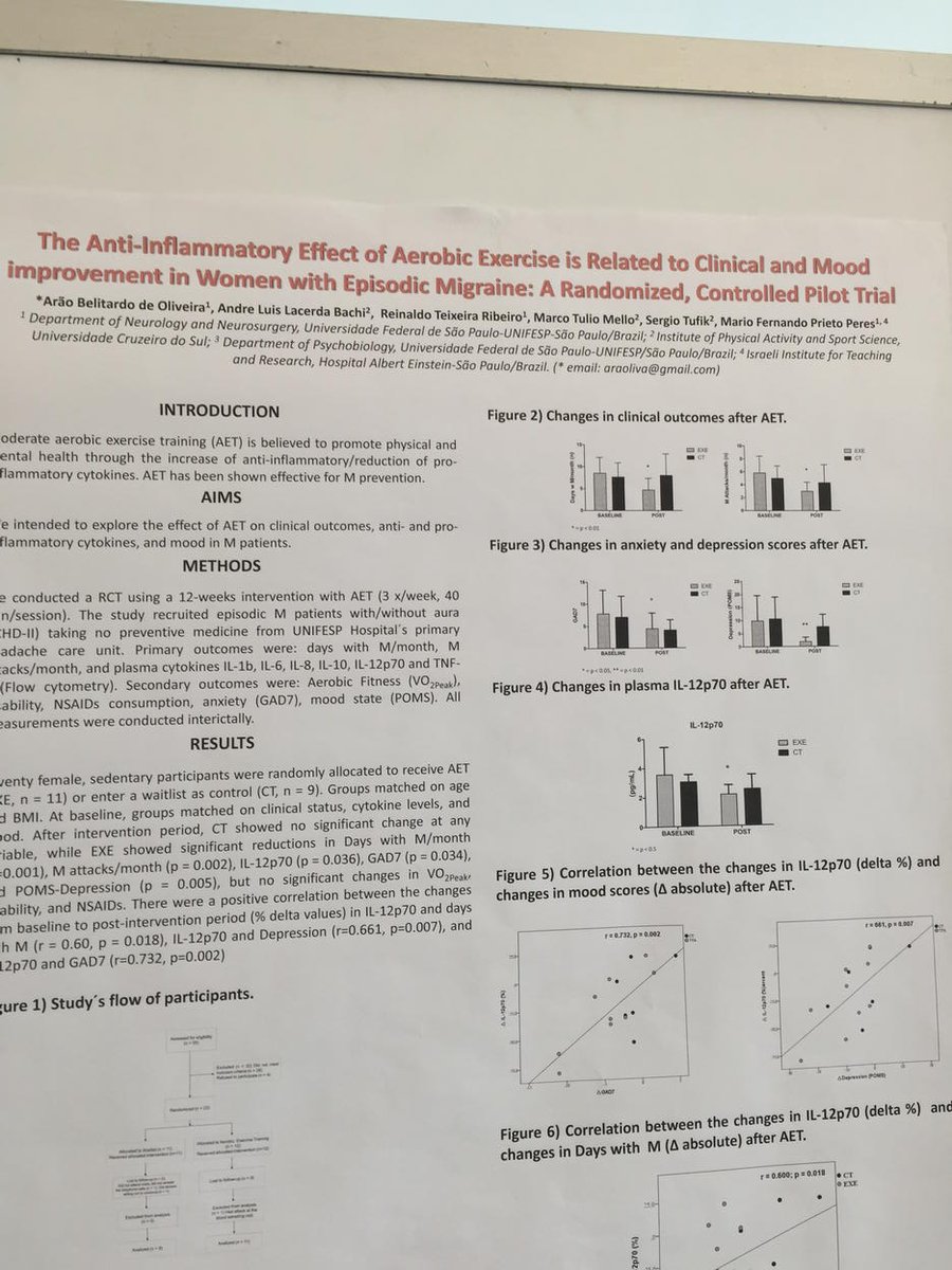 ahsheadache's tweet photo. Aerobic #exercise associated with improvement in #migraine and mood.  #IHCValencia2015. Exercise is important! http://t.co/UstmNwvY6E