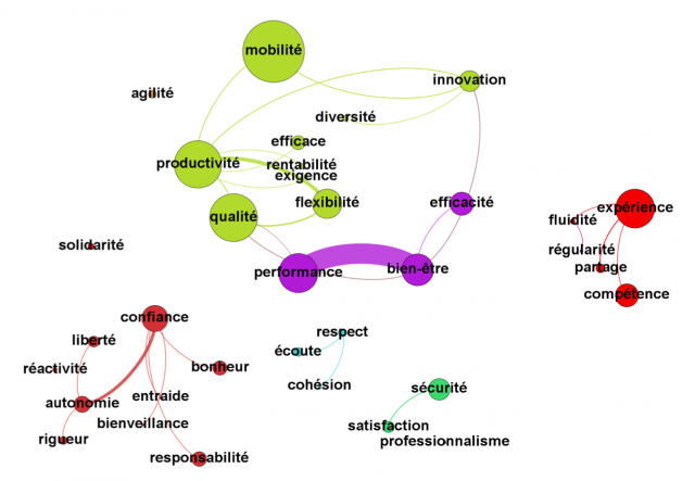 experiencesbiz's tweet image. Les valeurs associées au #télétravail ? Mobilité,productivité,qualité,performance,bien-être  bit.ly/1d1RKdT