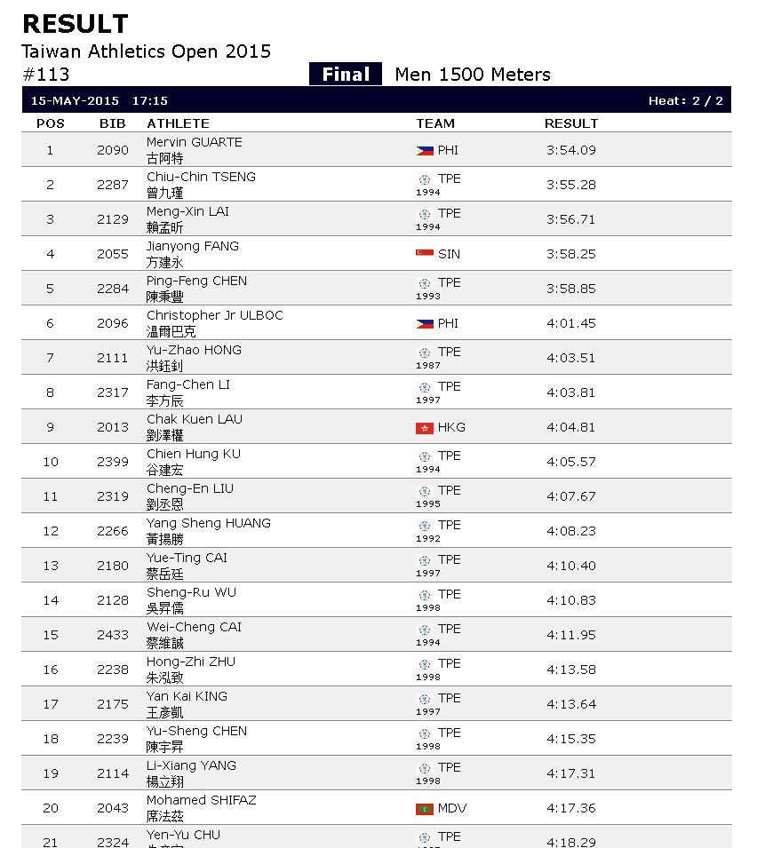 sporeathletics's tweet image. First sub 4-minute 1500m men run in 5-years by Fang Jianyong 3.58.25. Last attempt was 2010 by Chamkaur Singh 3:57.08