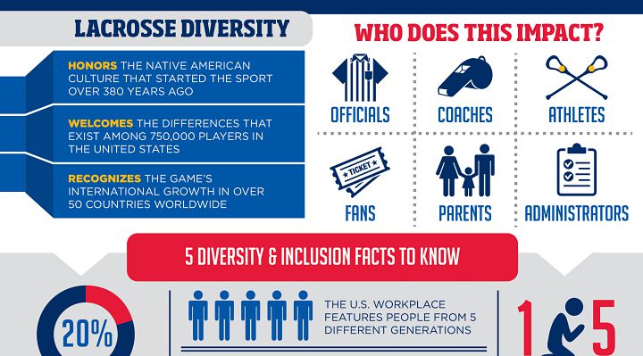 USA_Lacrosse's tweet photo. Why diversity matters in lacrosse. Get the facts, read the benefits. Infographic: http://t.co/yIu5avkWTP http://t.co/Y5hOrFKJ6o